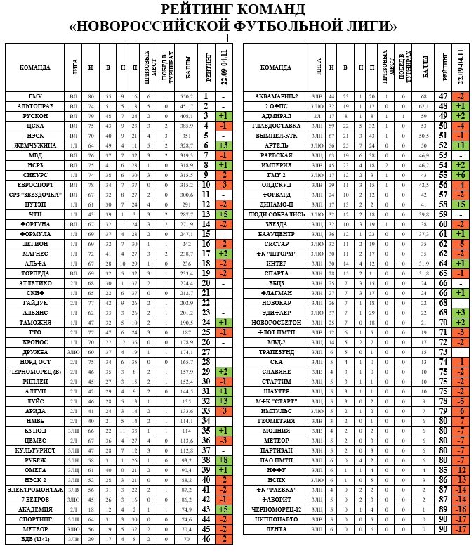 Нфл турнирная таблица результаты. Рейтинг команд. Команды Москвы по футболу список. Рейтинг отрядов. Таблица распределения команд.
