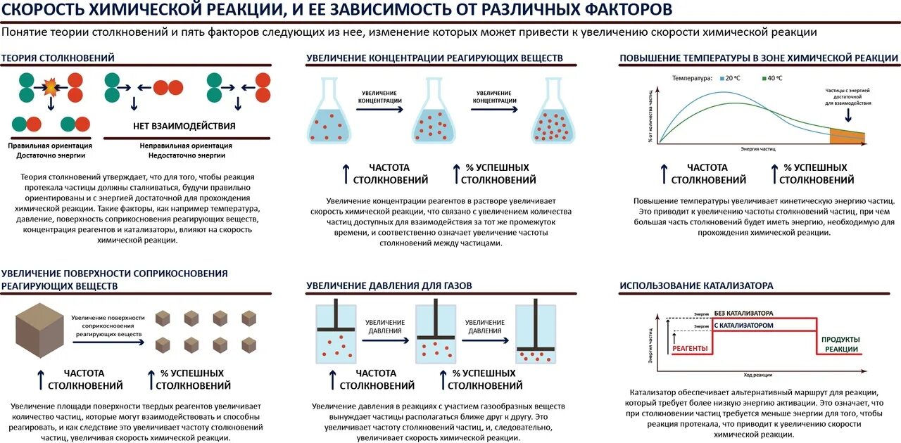 Пример реакции температуры. Скорость химической реакции таблица ЕГЭ. Скорость хим реакции факторы влияющие на скорость хим. Факторы влияющие на скорость химической реакции таблица. Факторы влияющие на скорость химической реакции схема.