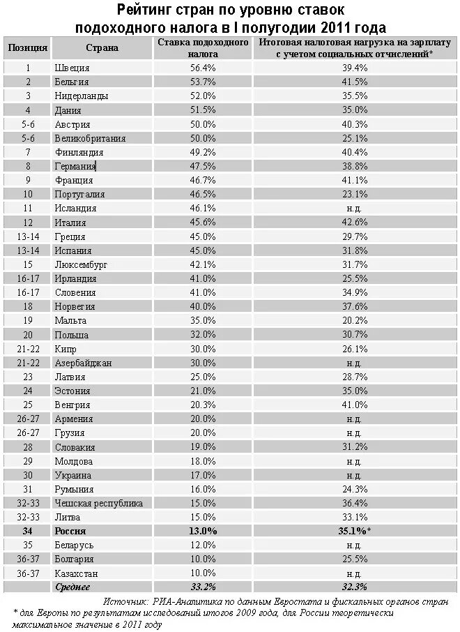 Страны средним уровнем дохода. Подоходный налог в Европе таблица. Сравнение налогов в разных странах таблица. Налоги в европейских странах таблица. Налогообложение стран.