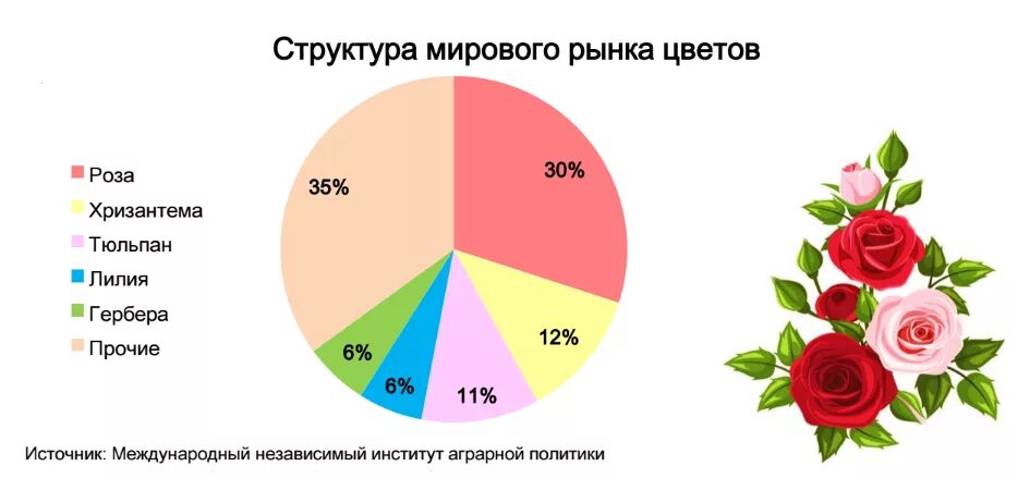 Сколько роз в россии. Объем рынка цветочного рынка в России. Структура рынка цветов в России. Объем рынка цветов в России 2021. Структура мирового рынка цветов.