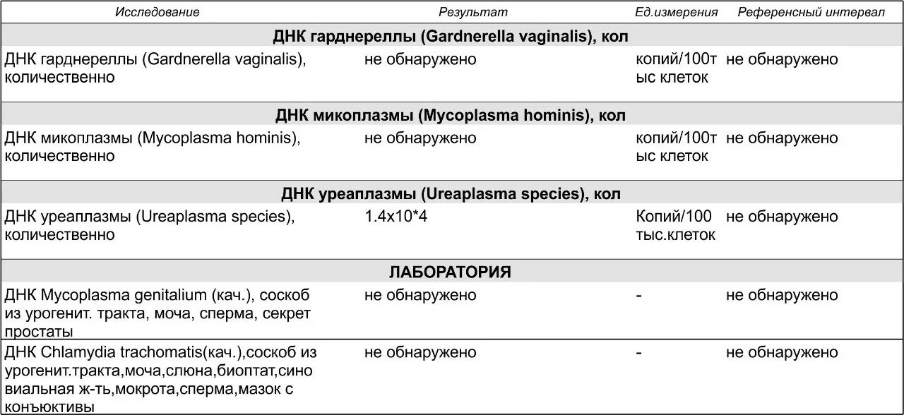 Передается ли уреаплазма от женщины. Уреаплазма показатели нормы. количественный анализ на уреаплазму.