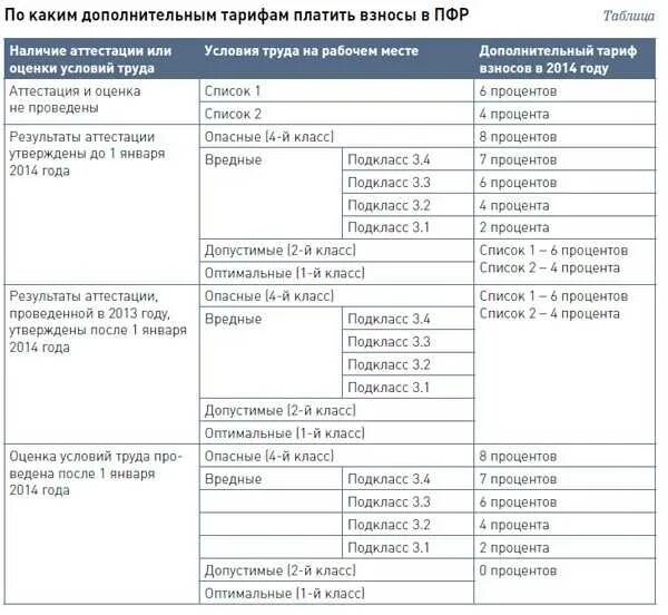 Пенсионный вредный стаж. Тяжелые условия труда список. Вредные условия труда перечень. Список вредных условий труда по профессиям. Вредные условия труда таблица.