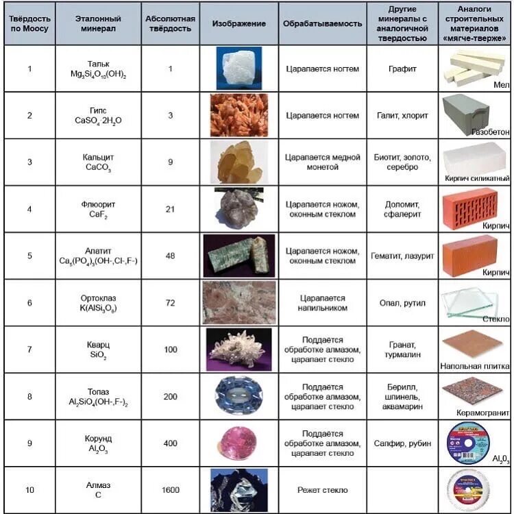Насколько тверд. Твердость по Моосу таблица минералов. Таблица твердости минералов Мооса. Минералы по твердости шкала Мооса. Шкала Мооса таблица драгоценных камней.