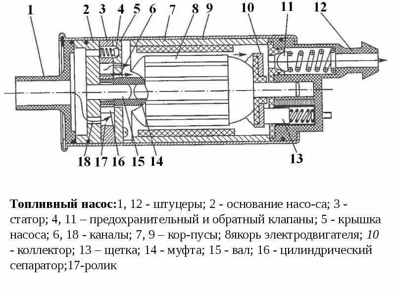 Топливный насос принцип. Устройство топливного насоса инжекторного двигателя. Устройство электробензонасоса инжекторного двигателя схема. Конструкция электрического бензонасоса. Топливный насос конструкция.