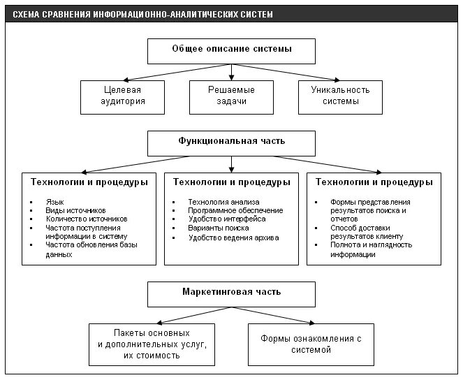 Информационно-аналитическая система схема. Виды информационно-аналитических систем. Сравнение информационно-аналитических систем. Критерии сравнения информационных систем. Информационно аналитические средства