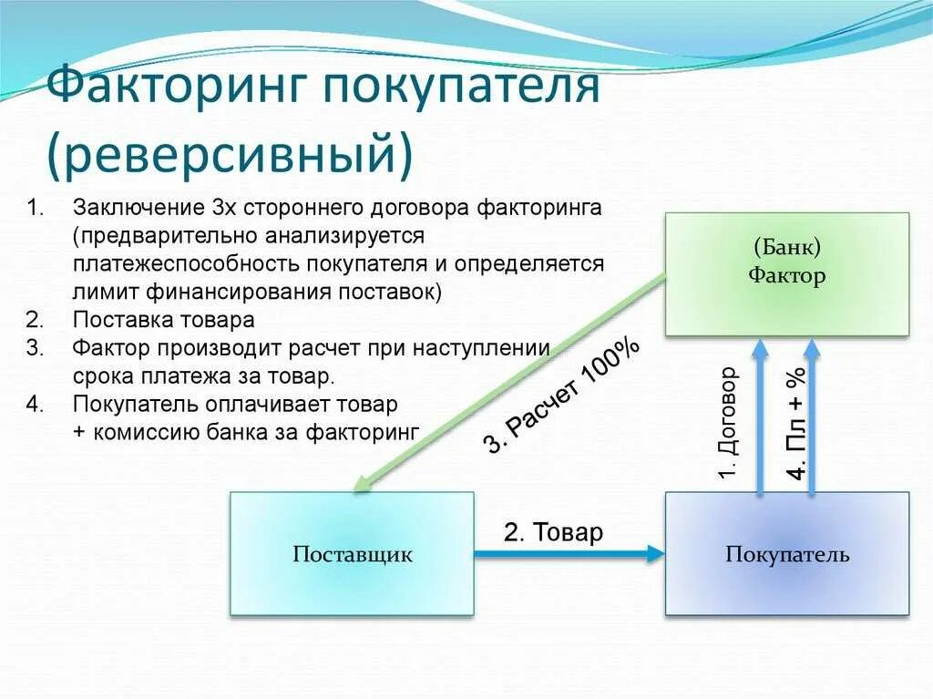 Договор факторинга что это простыми. Факторинг безрегрессный реверсивный схема. Договор факторинга схема сторон. Факторинг схема расчета. Агентский реверсивный факторинг.