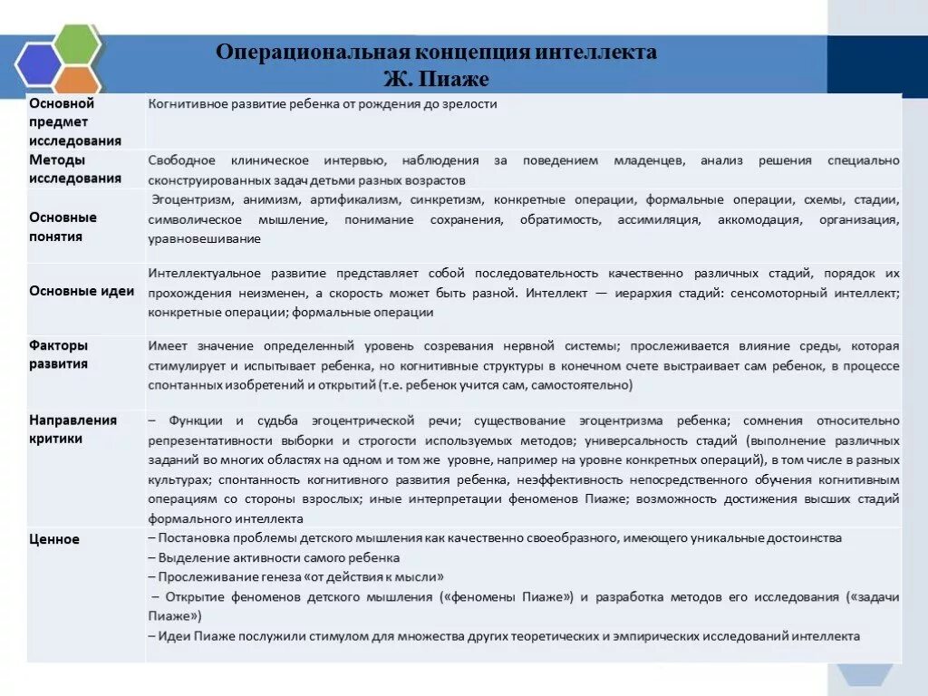 Стадии развития по пиаже. Теория развития интеллекта ж Пиаже. Операциональная концепция развития интеллекта ж Пиаже. Теория когнитивного развития (концепция ж. Пиаже). Теория развития мышления Пиаже.