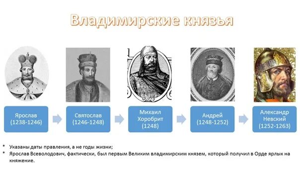 Правители руси 6 класс история россии. Плакаты схемы о русских правителях. Страница исторического правителя в соцсетях. Документы князей фото.