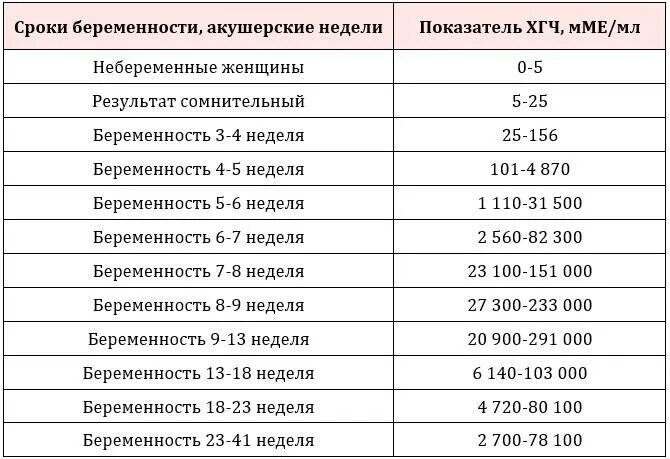 28 акушерских недель. ХГЧ ММЕ/мл нормы. Норма ХГЧ У беременных в ММЕ/мл. Показатели ХГЧ ММЕ/мл по неделям. ХГЧ В ММЕ/мл по неделям беременности.