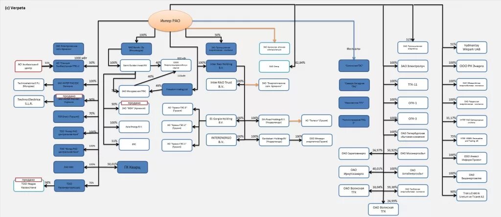 Россети организационная структура. Интер РАО организационная структура. Организационная структура ПАО Россетти. Организационная структура компании Россети. ОАО Интер РАО ЕЭС структура.