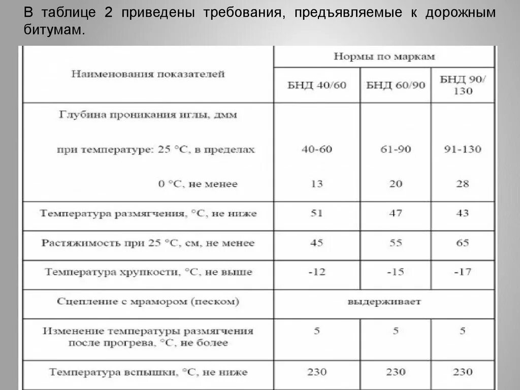 Плотность дорожного битума БНД-60-90. Вес 1л битума БНД 60/90. Плотность битума кг/м3. Плотность битума 100/130.