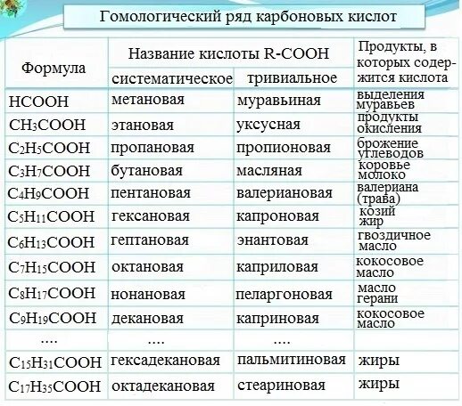 Соответствие между формулой соединения тривиальным названием. Гомологический ряд карбоновых кислот таблица. Гомологический ряд карбоновых кислот. Номенклатура карбоновых кислот таблица. Гомологический ряд предельных карбоновых кислот.