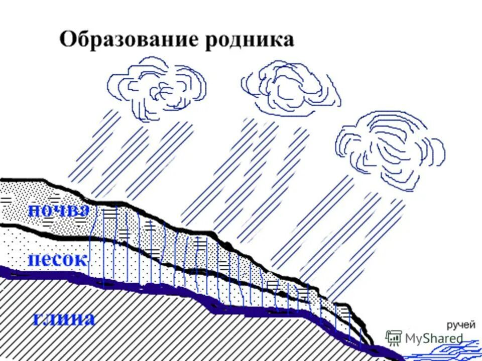 Занятие родник. Образование родника. Схема образования родника. Как образуется Родник. Как появляются Родники.