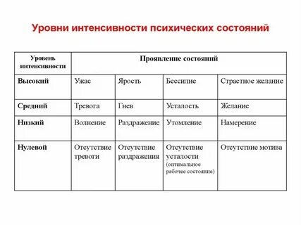Понятие психологических состояний