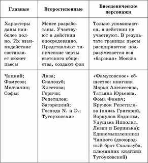 Горе от ума герои характеристика таблица