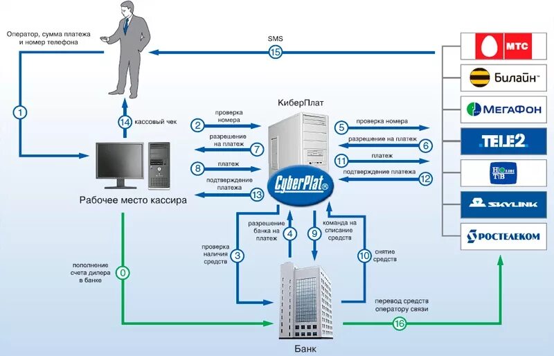 агрегатор платежей. рейтинг платежных агрегаторов для интернет магазина. схема работы эквайринга с онлайн кассой. платежный агрегатор схема. электронные платежные системы cyberplat.