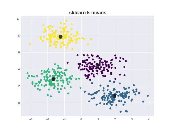 Kmeans Python. Kmeans sklearn. Gaussian mixture model. K-means.