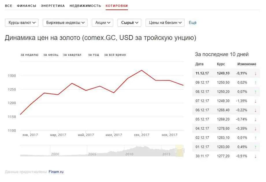 Котировки золота в сбербанке на сегодня