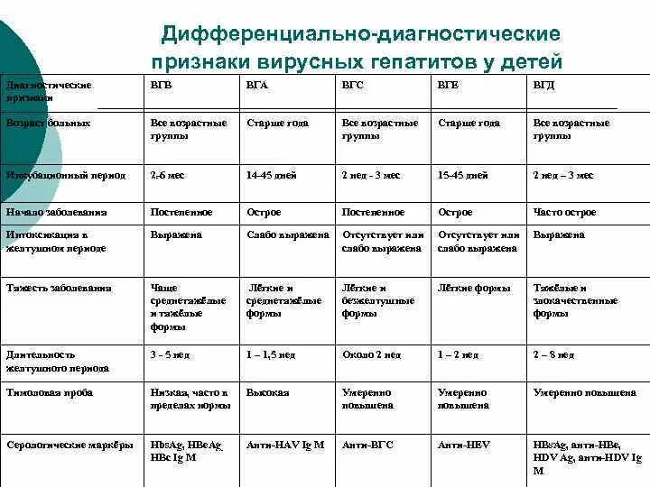 Дифференциальный диагноз желтух новорожденных таблица. Дифференциальная диагностика желтух при вирусных гепатитах. Диф диагноз желтух таблица. Дифф диагностика желтух с вирусным гепатитом.