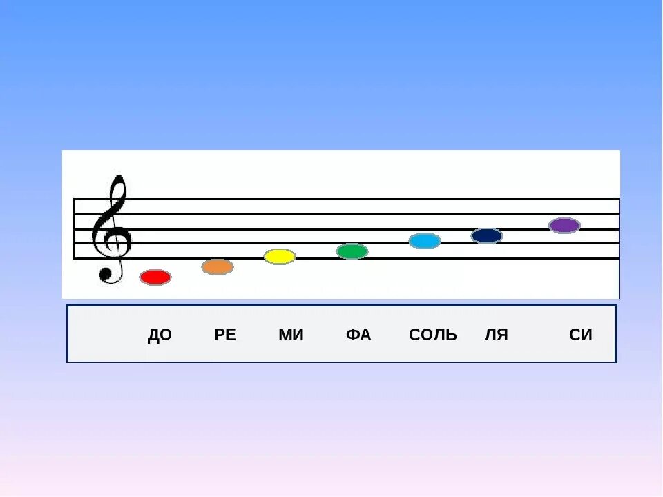 Ноты до Ре ми фа соль ля си. До-Ре-ми-фа-соль-ля-си-до Ноты. До Ре ми фа соль ля си до си ля соль фа ми Ре до. Звукоряд для детей.