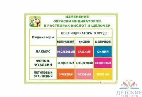 Таблица индикаторов в различных средах