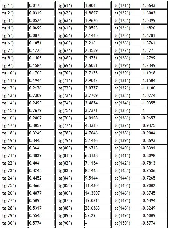 Таблица значений углов синусов и косинусов тангенсов котангенсов. Значения синусов косинусов тангенсов котангенсов таблица. Таблица значений синуса косинуса тангенса значения. Таблица синусов косинусов и соответствие углам. Tg 0 25