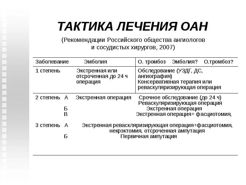 Тромбозы и эмболии артерий нижних конечностей классификация. Острые тромбозы и эмболии магистральных артерий классификация. Тактика лечения при острой артериальной непроходимости. Острый артериальный тромбоз классификация. Классификация тромбоза