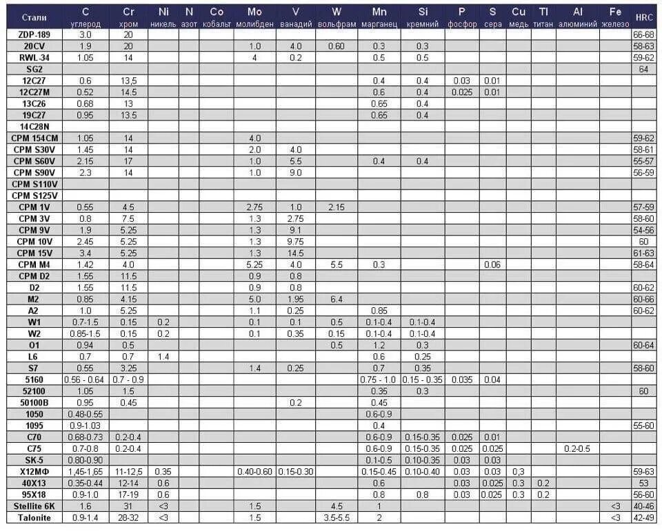 Таблица твердости ножевой стали. Марки стали для ножей по твердости. Твёрдость стали для ножей таблица. Марки нержавеющей стали для ножей расшифровка таблица. Лучшая сталь в россии