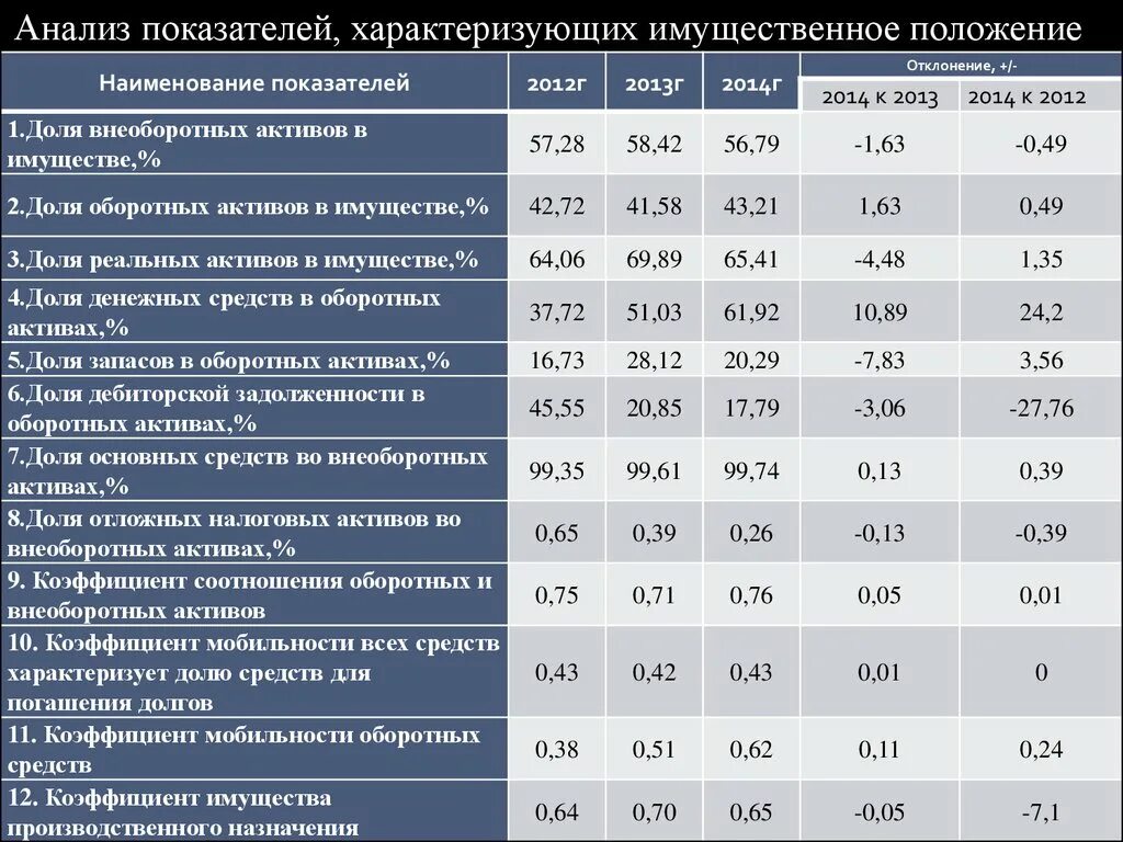 Показатели характеризующие бизнес. Оценка имущественного положения предприятия. Показатели имущественного положения. Анализ имущественного положения организации. Показатели имущественного положения предприятия.