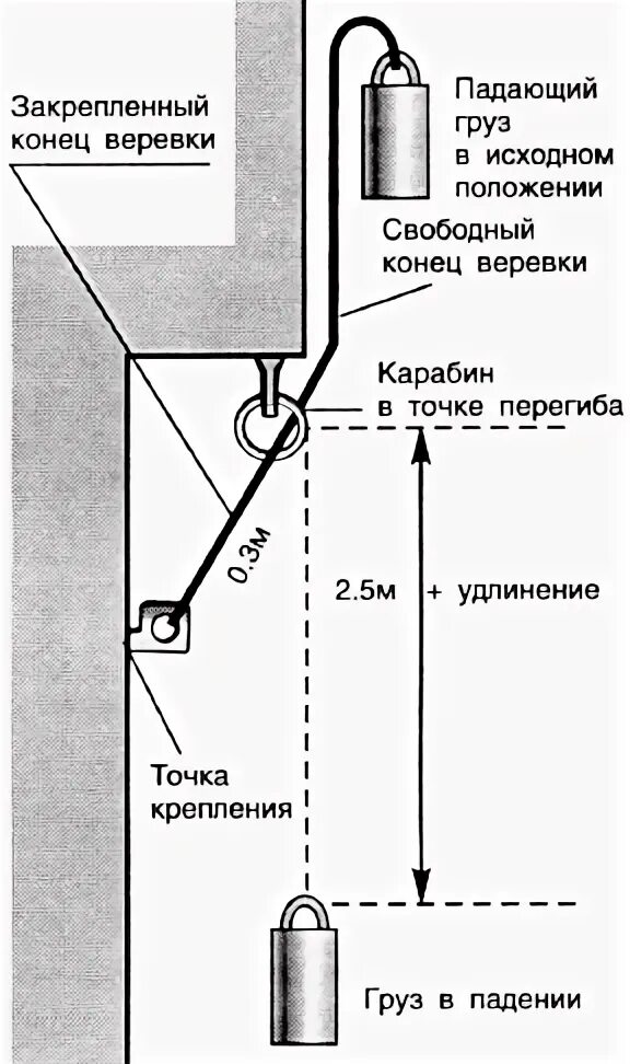 Какой нагрузкой испытывается спасательная веревка