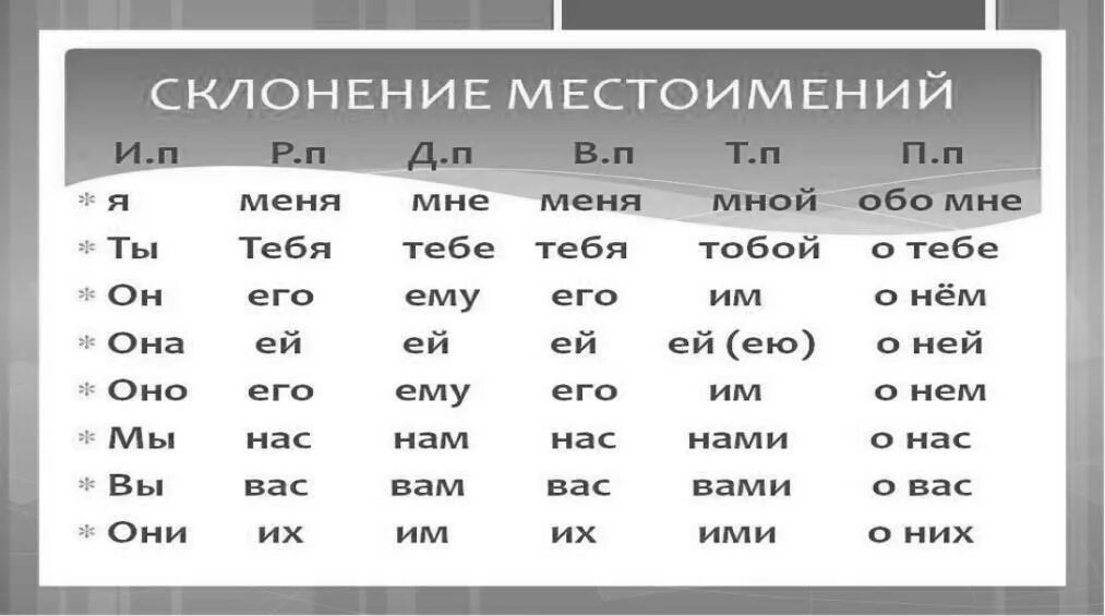 Склонение местоимений по падежам 4 класс. Склонения местоимений таблица. Таблица склонения по падежам личных местоимений. Местоимения по лицам в русском языке таблица 4 класс.