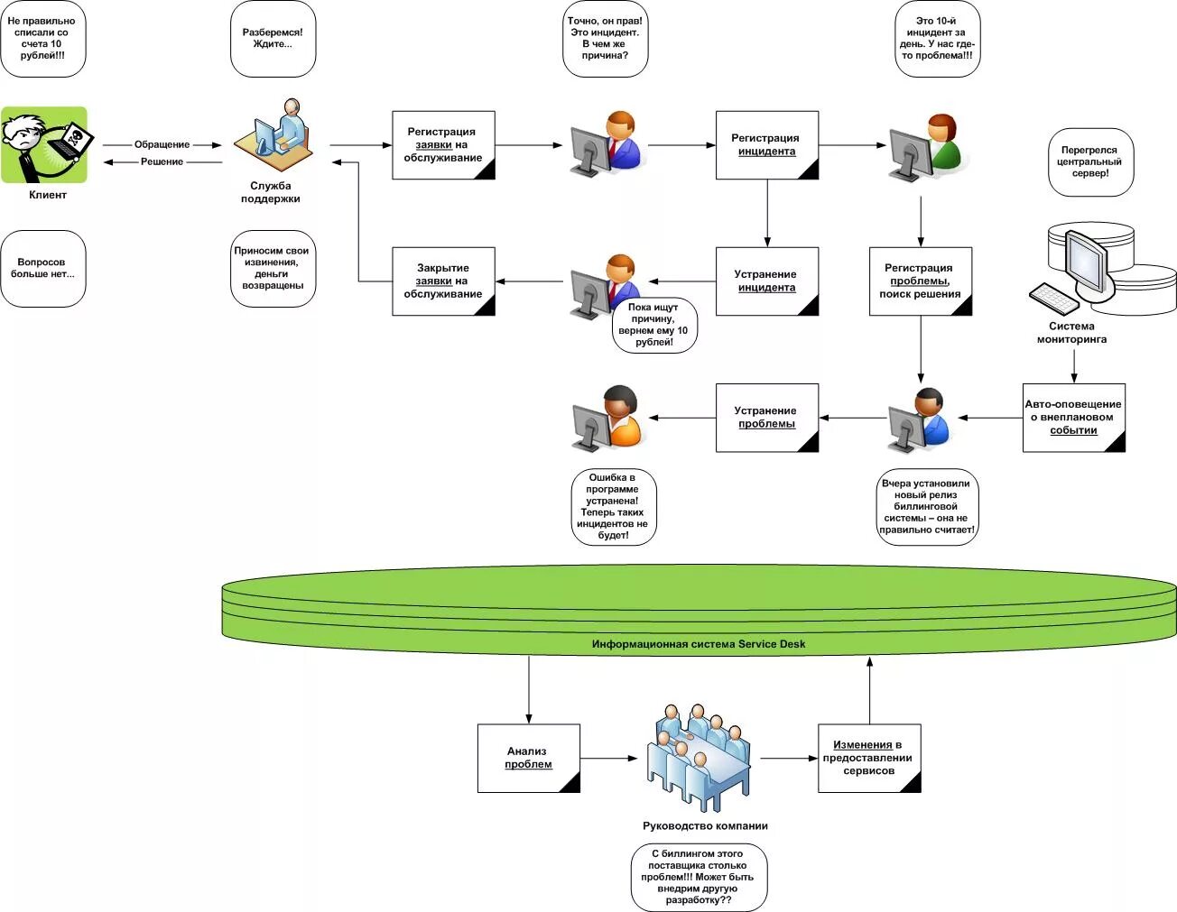 Схема бизнес-процесса техподдержки. Схема организации технической поддержки. Service Desk схема. Service Desk схема работы.