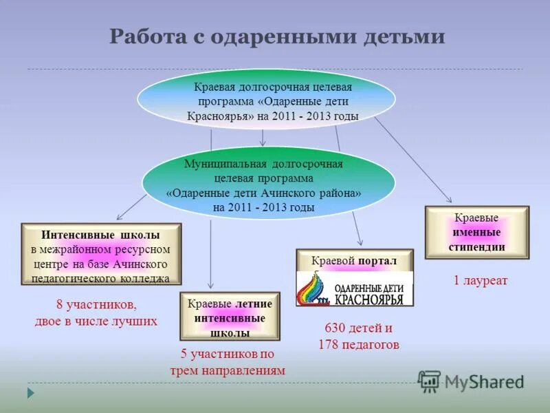 целевая программа одаренные дети
