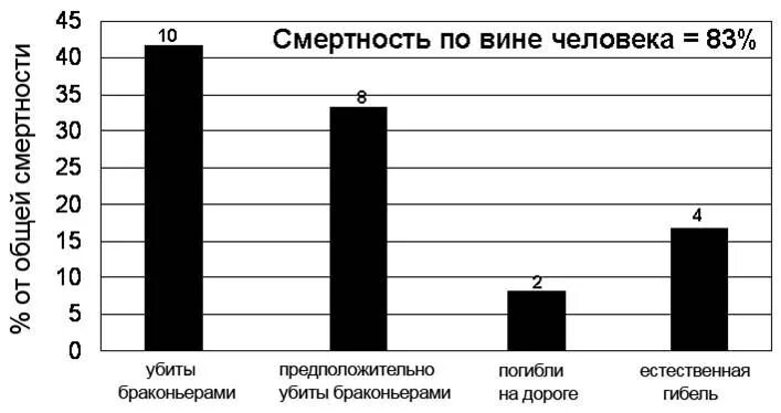 Смертность животных. Статистика нападения животных. Сколько животных ю в россии. Смертность животных. Смертность животных.