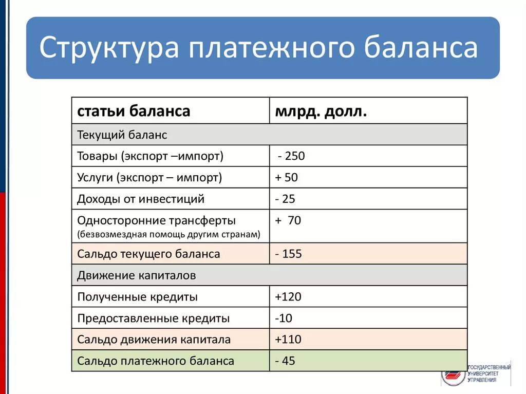 Текущий платежный баланс. Сальдо счета текущих операций платежного баланса страны. Сальдо текущих операций платежного баланса страны формула. Структура платежного баланса. Структура платежного баланса страны.