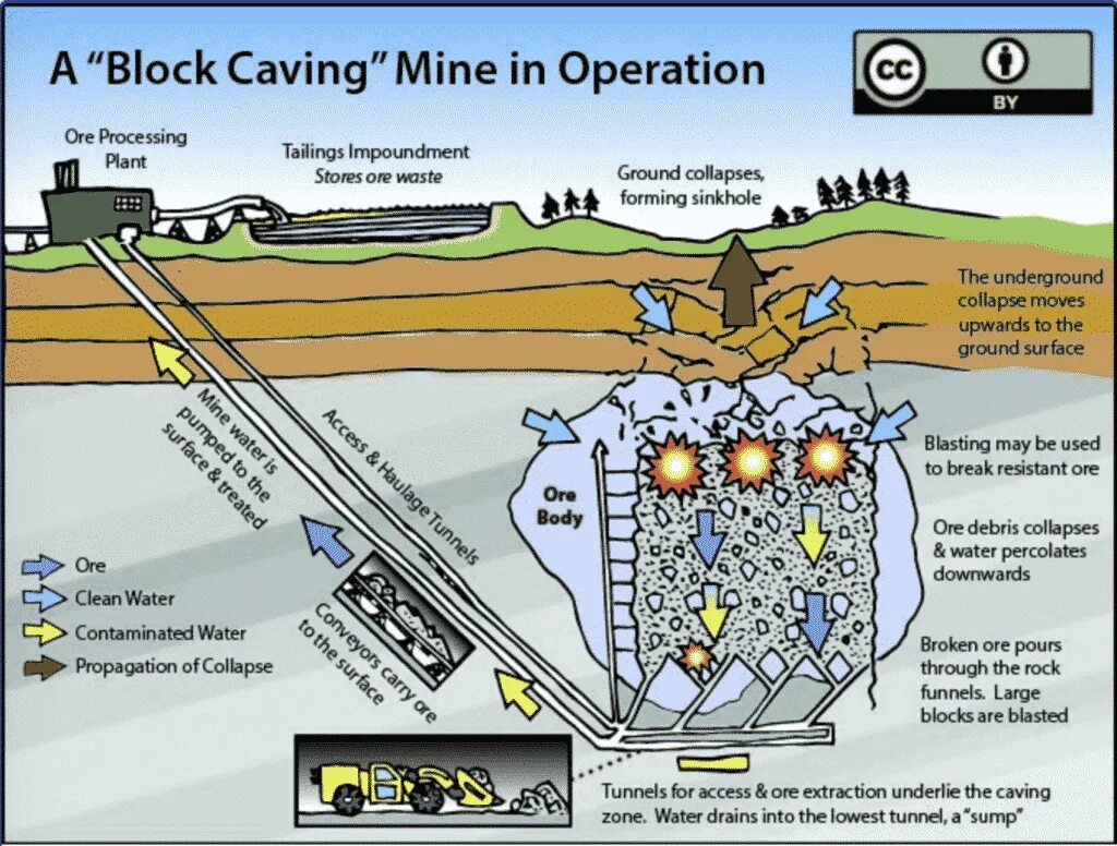 Как переводится mining. Mining methods. Underground Mining processes. Ore Mining. Types of Underground Mining.