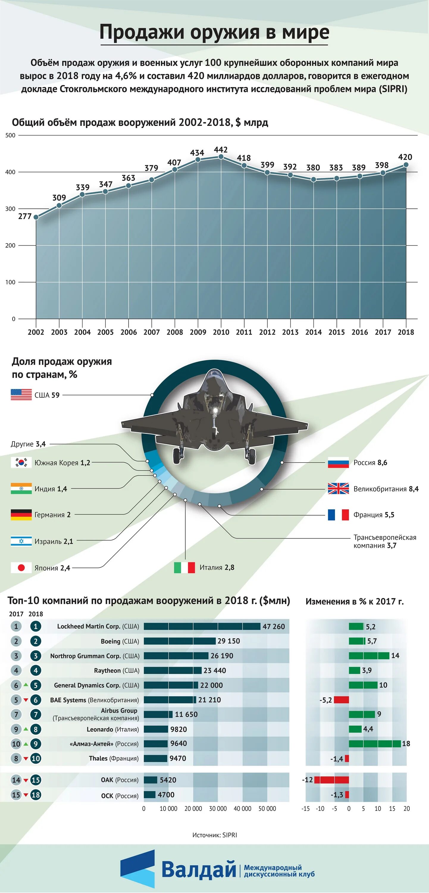 Страны продающие оружие. Мировой рынок оружия. Объемы продаж вооружений в мире. Продажа оружия в мире. Рынок вооружения в мире.