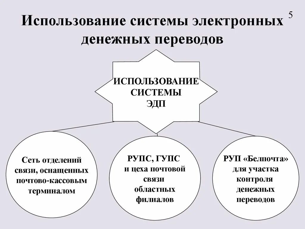 Электронная финансовая операция. Приём электронных переводов. Системы денежных переводов. Расчеты в форме перевода электронных денежных средств. Виды денежных переводов.