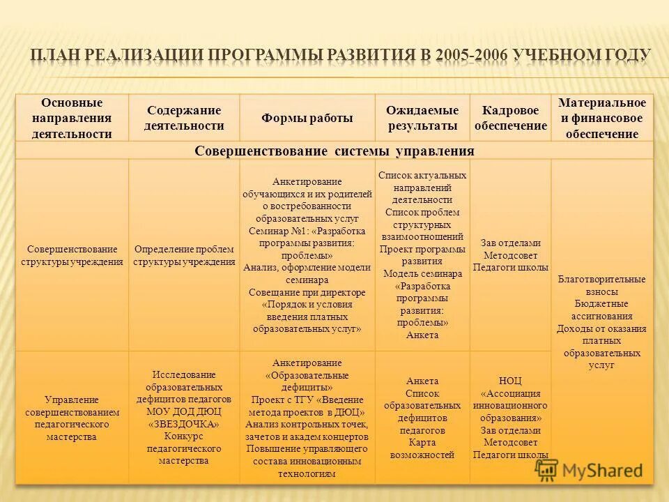 Возможности дополнительного образования детей. Модель организации дополнительного образования. Направленности дополнительного образования. Анализ практики. Программы доп образования.