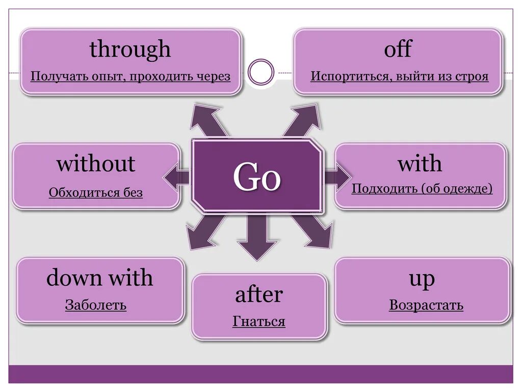 Что означает down. Фразовый глагол go Spotlight 8. Go out Фразовый глагол. Go after Фразовый глагол. Phrasal verbs go с переводом.