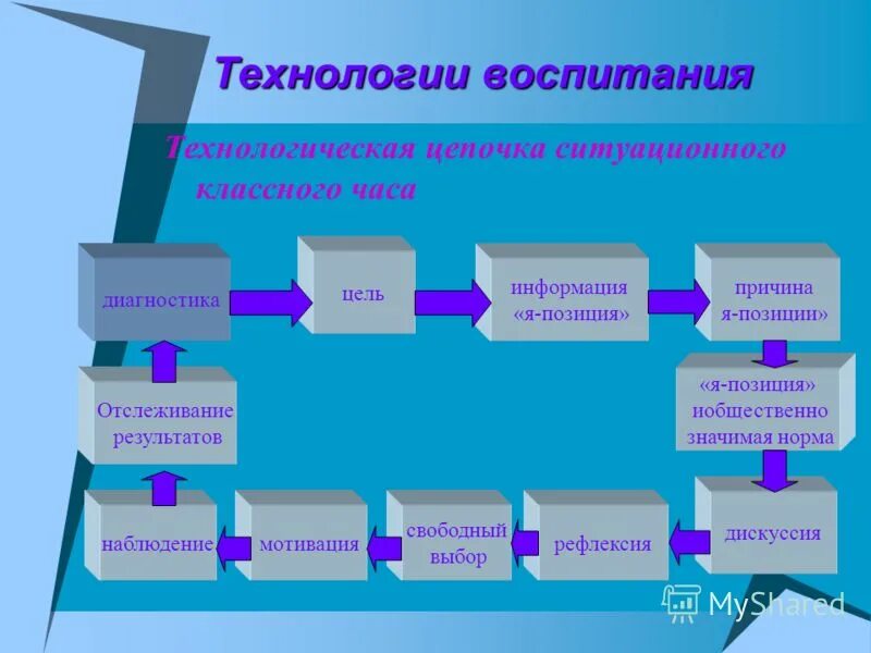 Технологический алгоритм урока. Технологии воспитания. Современные технологии воспитания. Технология ситуационного классного часа. В качестве этапов технологии воспитания выступают...