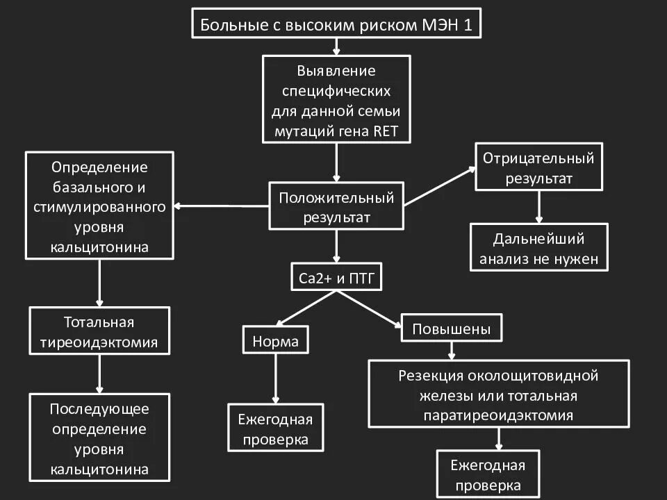 Синдром множественных. Мэн синдром. мэн 2а и мэн 2б. мэн синдром классификация. мэн 2 синдром.