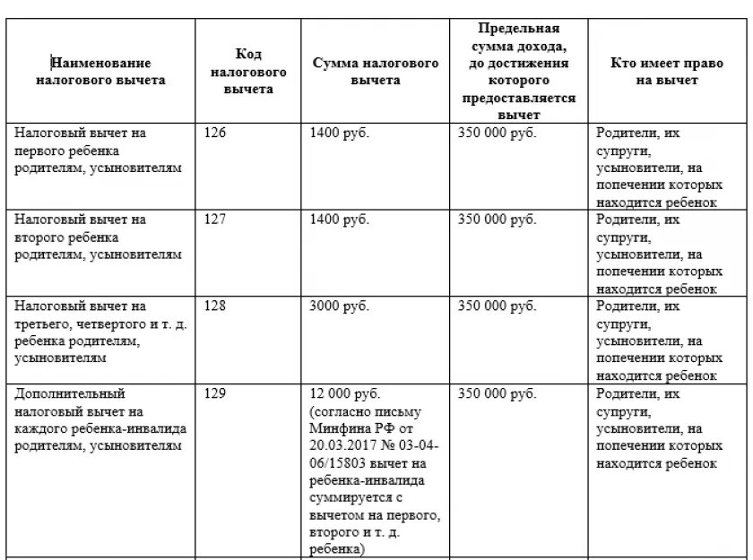 Предельная база для ндфл