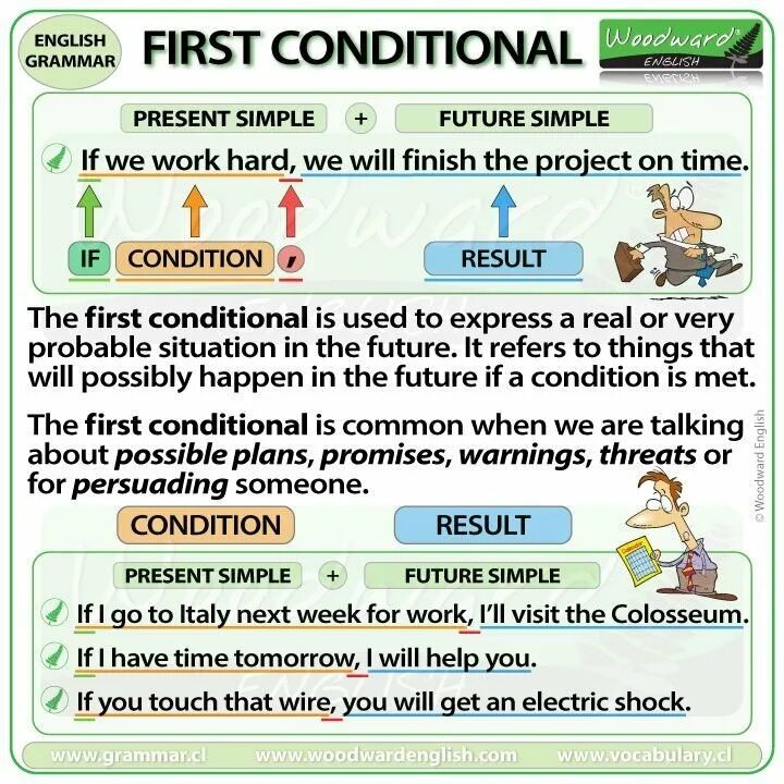 Conditional sentences в английском. Conditionals types в английском. 0-3 conditional в английском языке. Английский first conditional. Conditional clauses в английском.