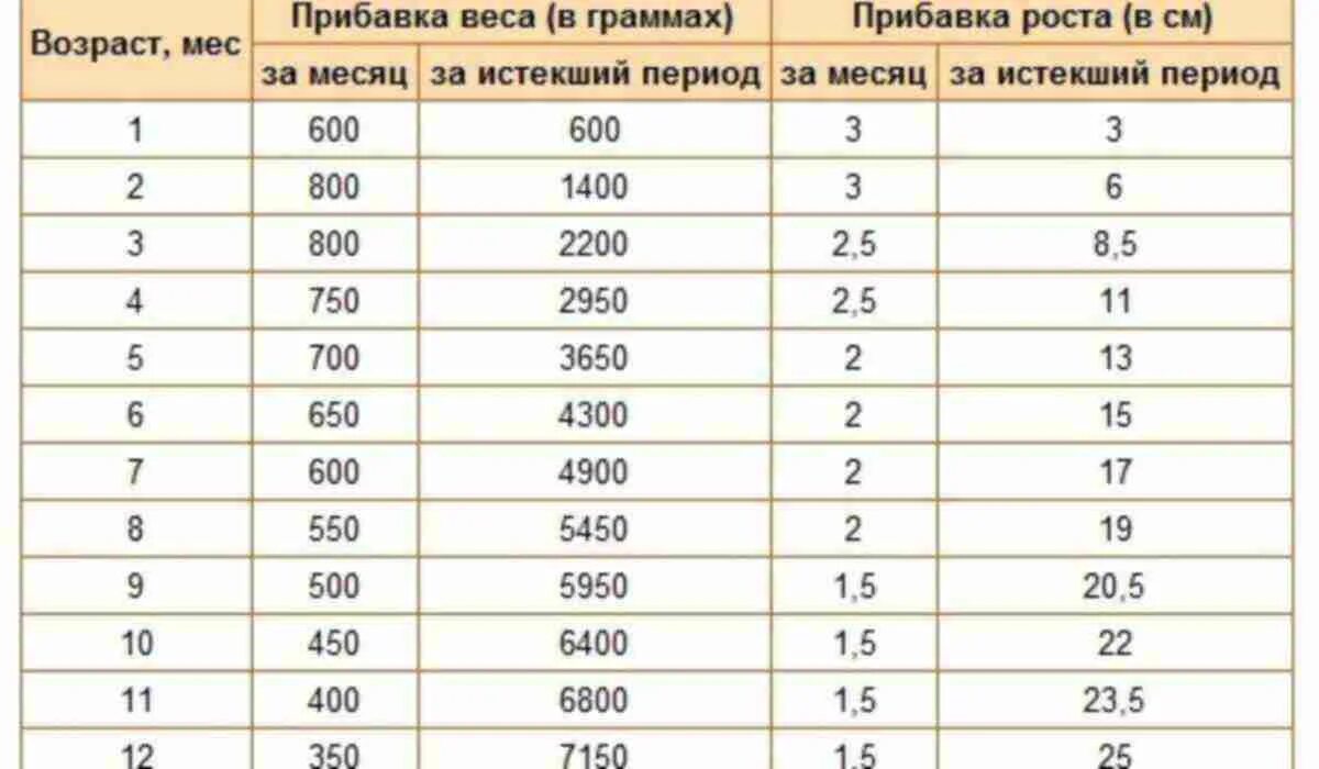 Нормы прироста новорожденного. Таблица прибавок в весе детей до года. Таблица прибавки массы тела ребенка до 1 года. Нормы прибавки веса и роста у грудничков. Норма прибавки веса и роста у новорожденных по месяцам таблица.