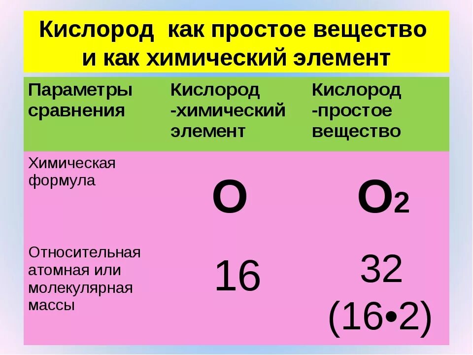 Кислород относится к группе. Кислород химический элемент. Формула кислорода в химии. Кислород как химический элемент. Кислород простое вещество.