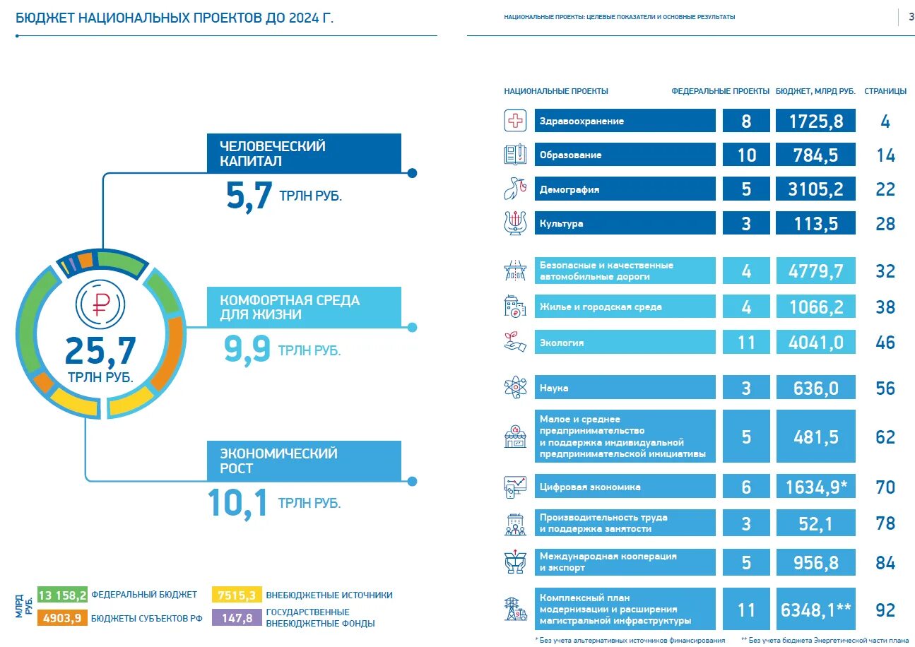 Национальные проекты содержание