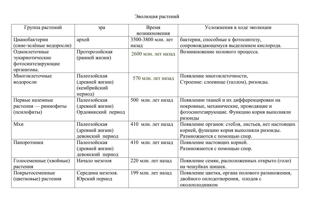 Основные этапы эволюции растений. Эволюционное развитие растений. Этапы развития наземных растений.