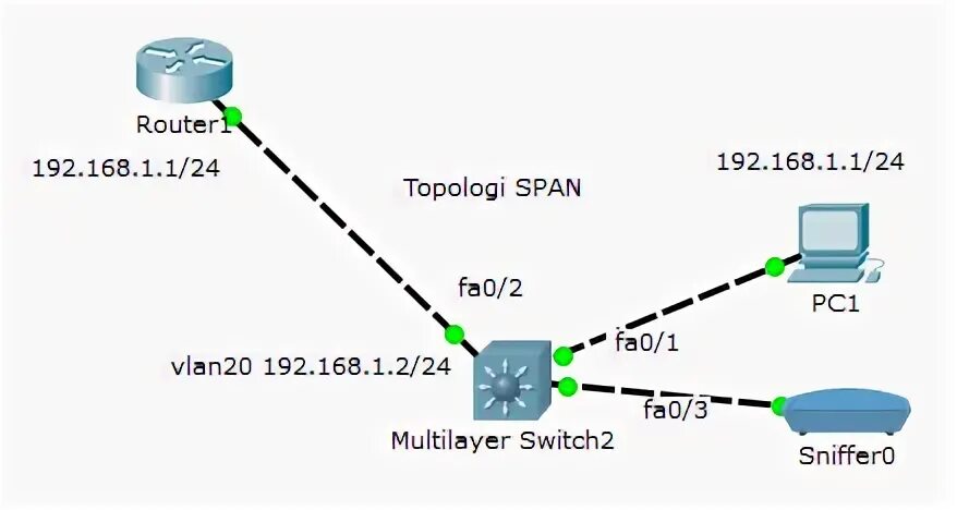 Span cisco