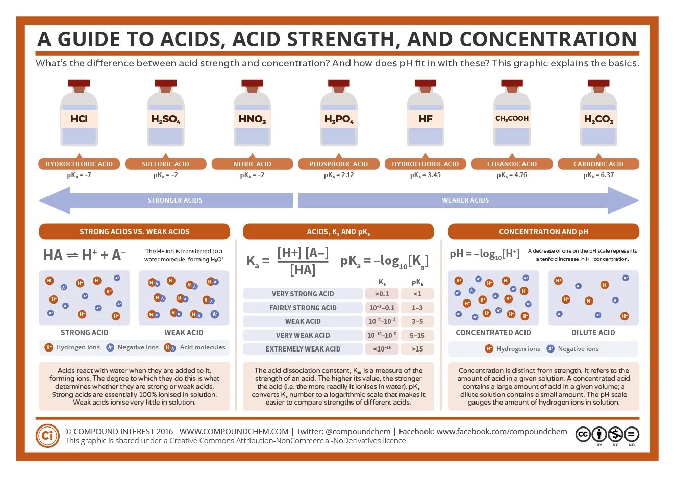 Given solution. Acid concentration. Degree of dissociation. Acid  и strong acid segregation. Difference between strong acid and weak acid.